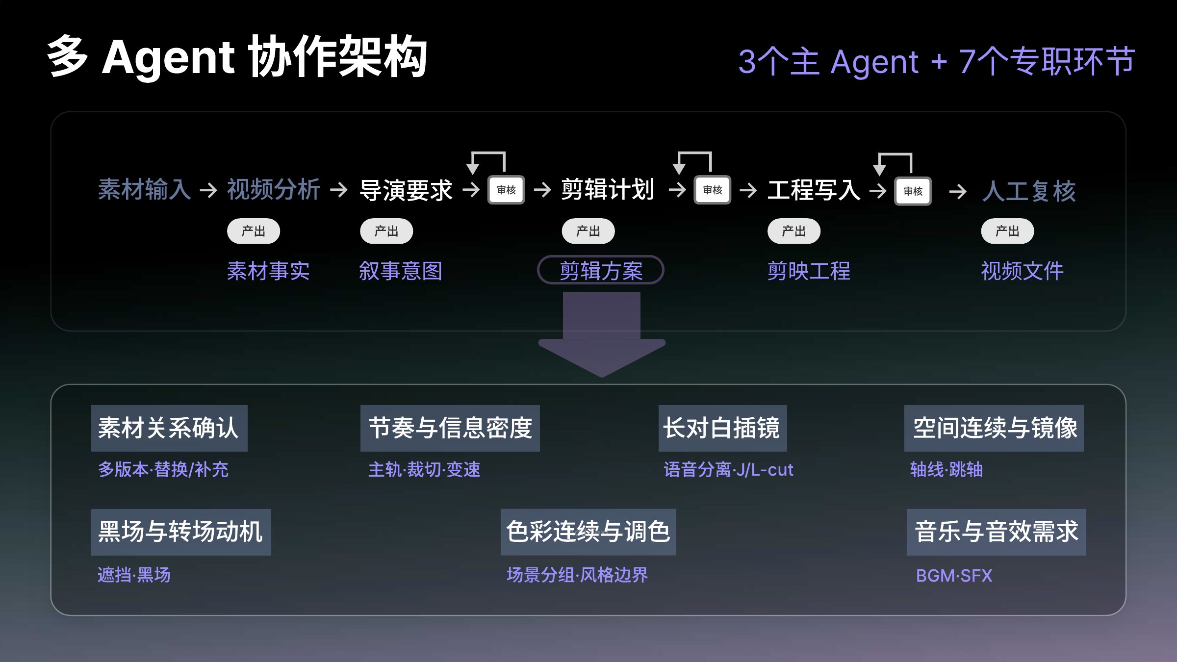 多 Agent 协作剪辑｜6 主 Agent + 7 专职环节