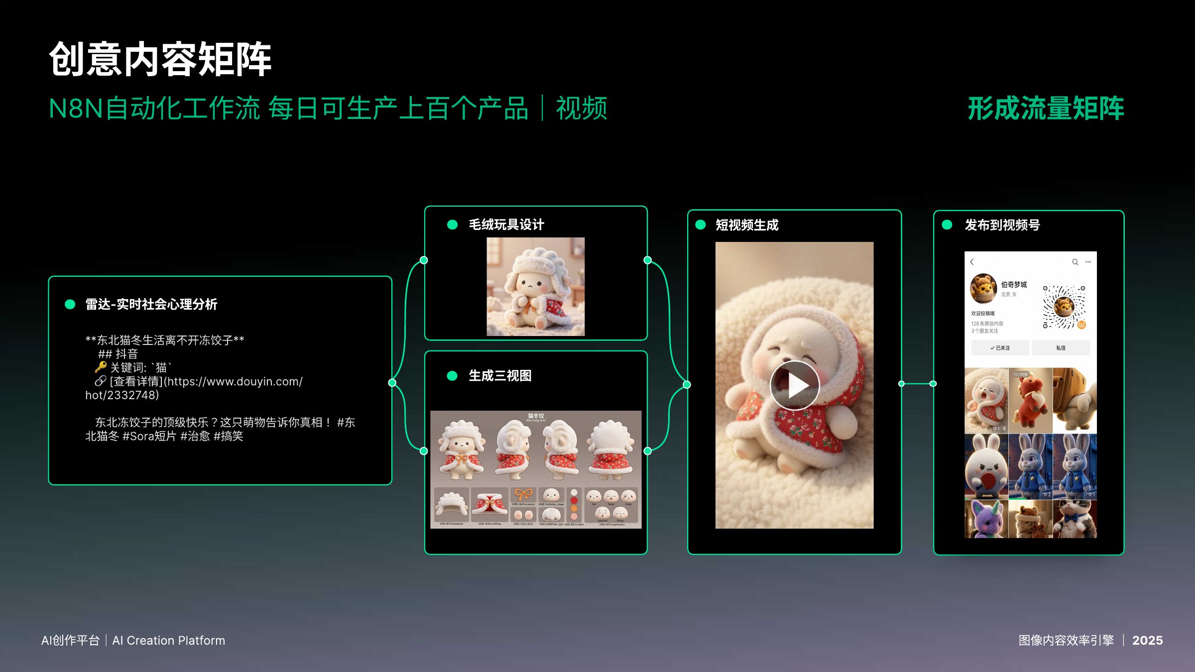 每日心理一体化创作｜n8n 自动化工作流