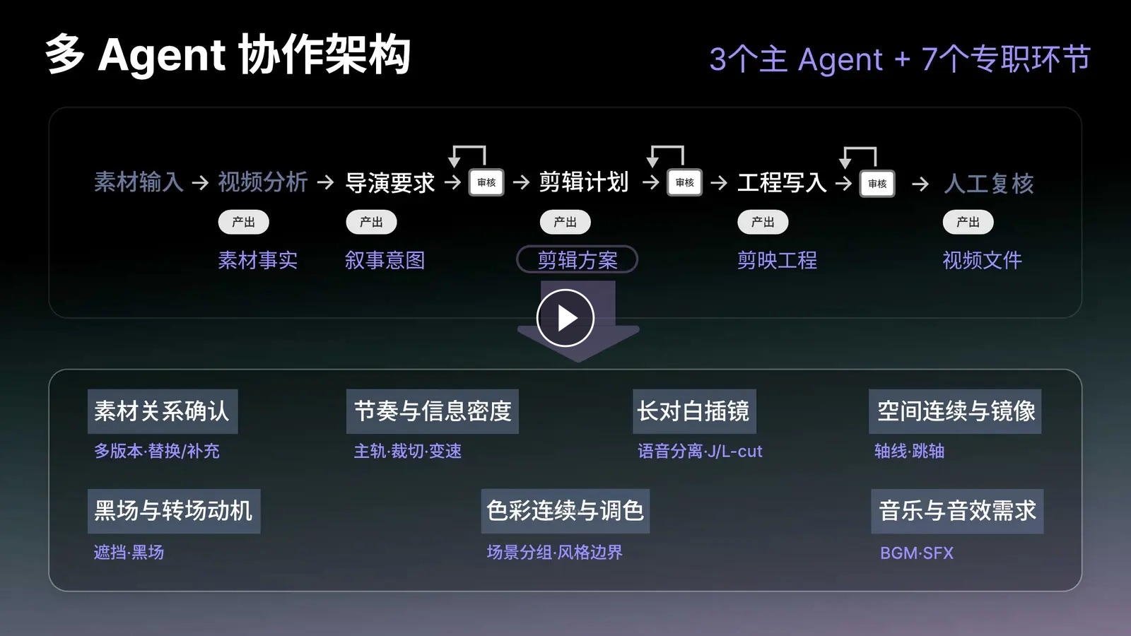 多 Agent 协作剪辑｜3 个主 Agent + 7 个专职环节